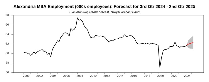 chart showing the emploment forecast for Alexandria, Louisiana Q3 2024