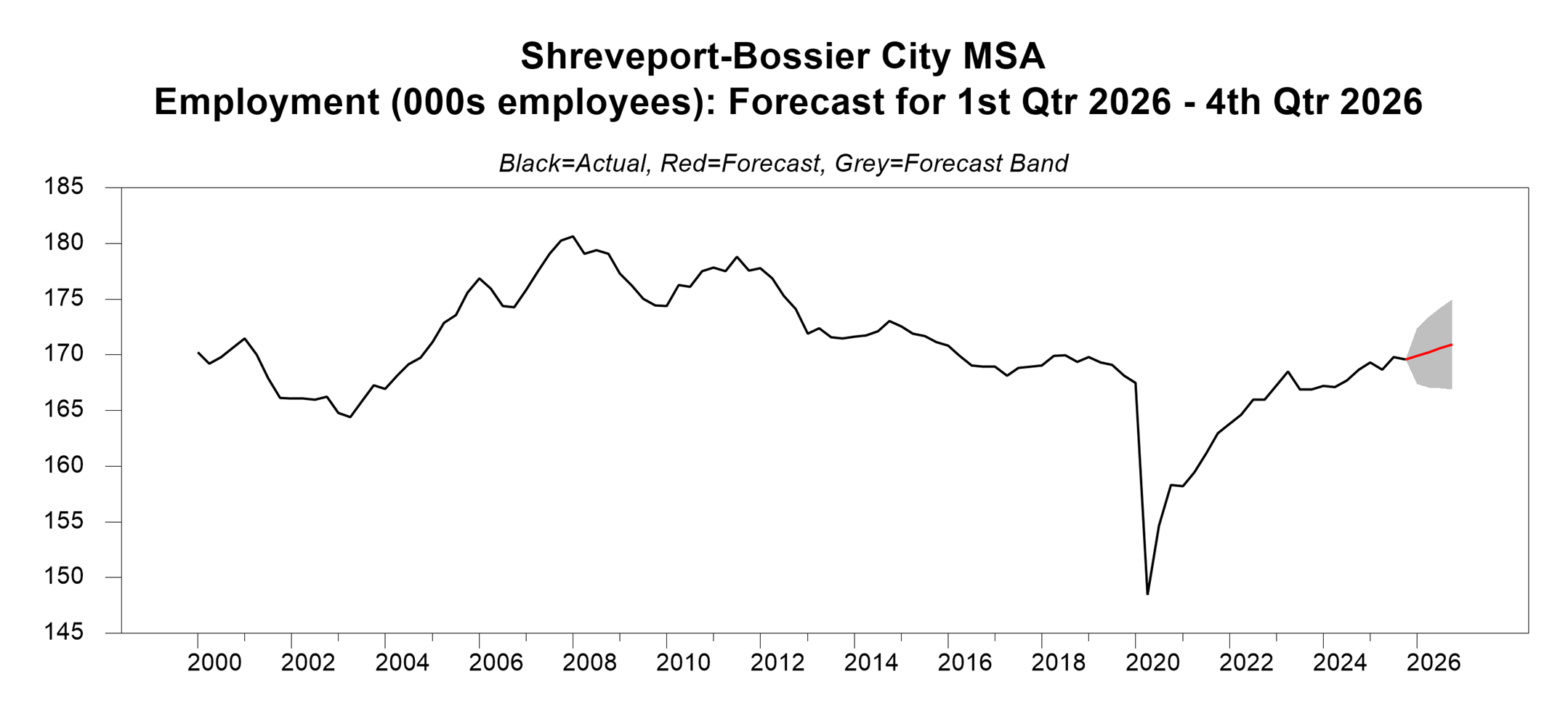 A line graph titled “Shreveport–Bossier City MSA Employment (000s employees): Forecast for 1st Qtr 2026 – 4th Qtr 2026.” The chart shows actual employment levels from 2000 through 2025 in black, reflecting moderate fluctuations in the early 2000s, growth through the mid-2000s, gradual declines during the 2010s, and a sharp drop in 2020 followed by a steady recovery in recent years. A red line projects slight employment growth through 2026, with a grey shaded band indicating the range of forecast uncertainty.