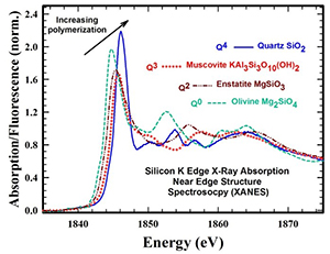 Figure 1: The polymerization of SiO2 units can be resolved at Si K-edge