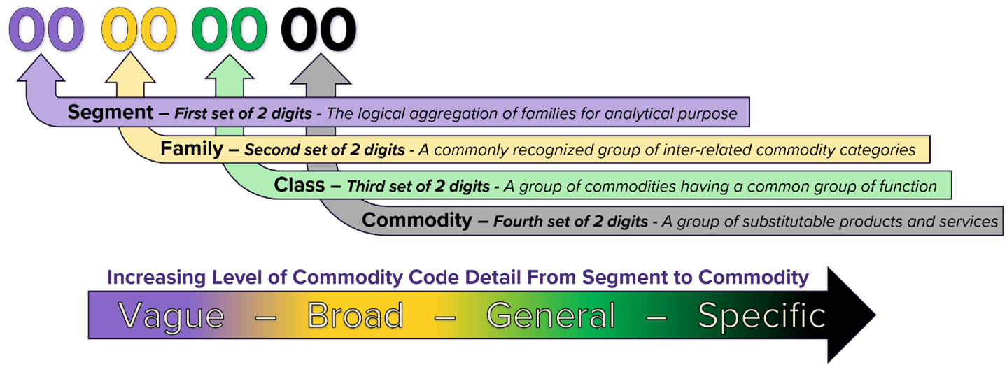 Commodity Code Breakdown