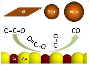 Electrochemical reduction of carbon dioxide