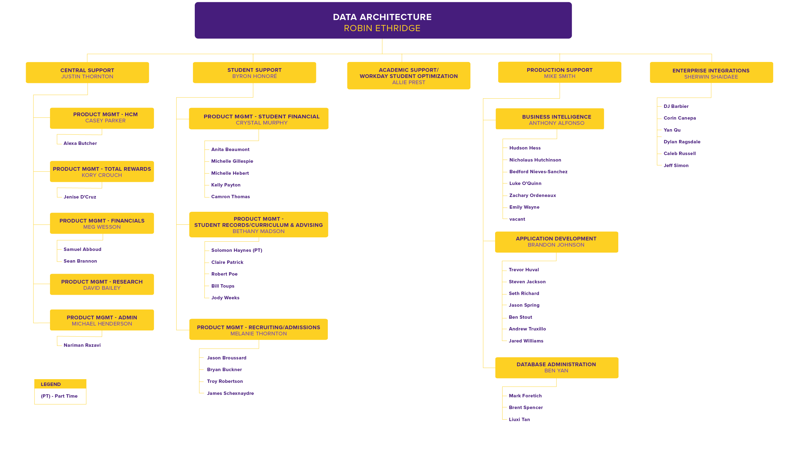 Data Architecture Org Chart, detailed in text below