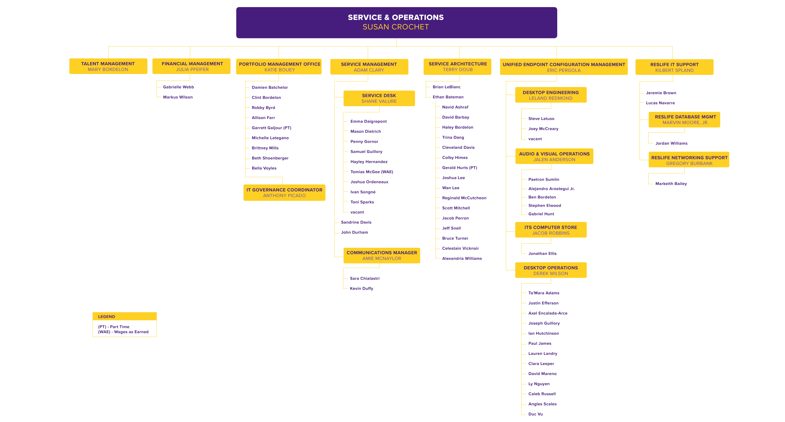 Service & Operations Org Chart, detailed in text below