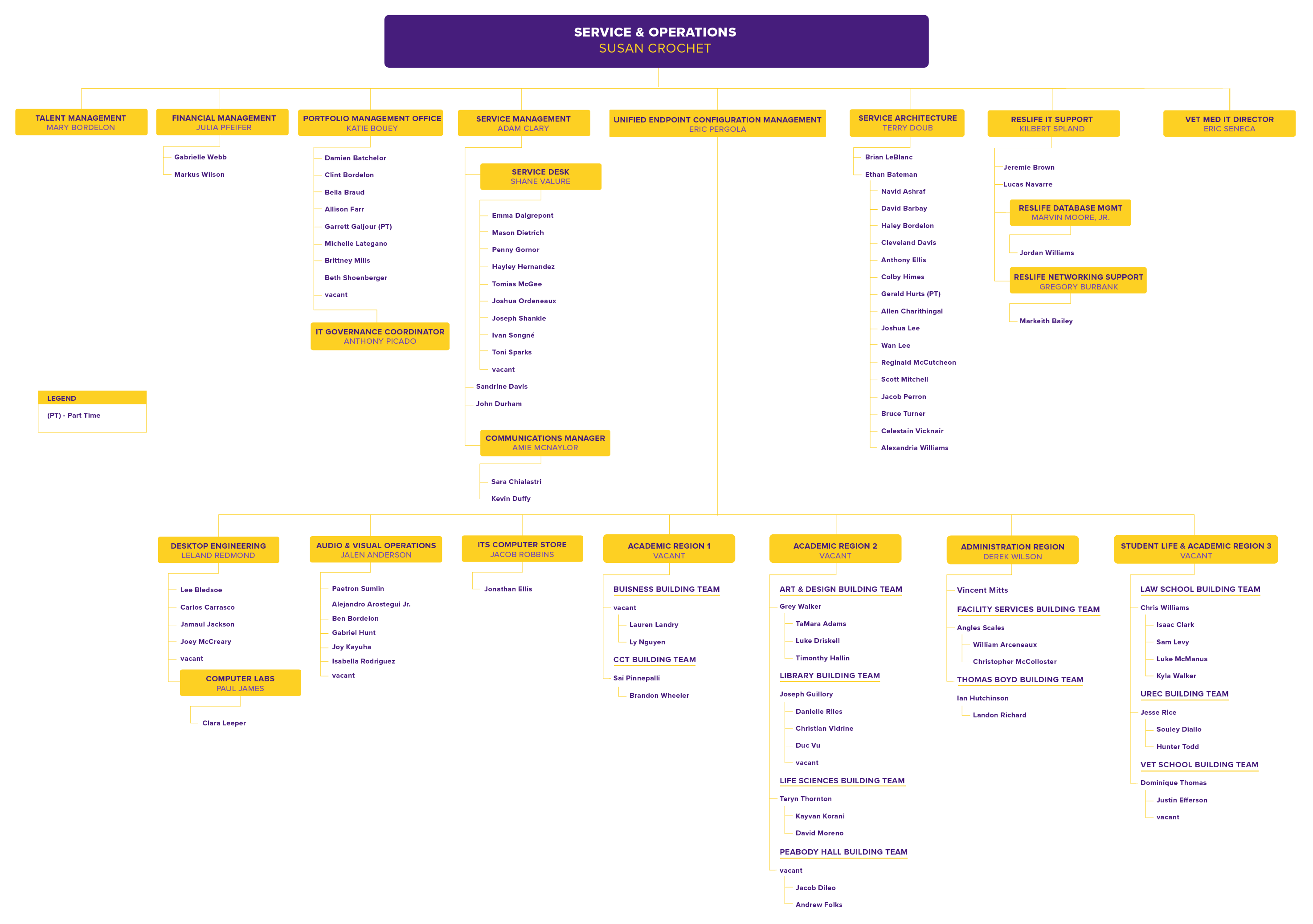ITS Service & Operations Org Chart ITS Service & Operations Org Chart