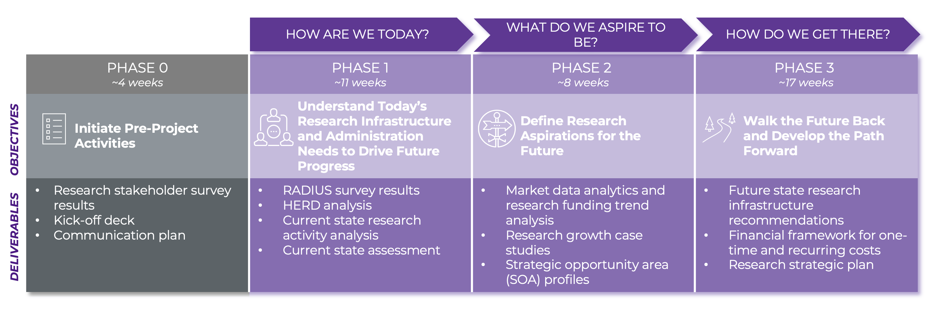 summary of phases in a flowchart view